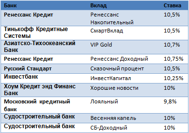 Вклад 23. Банки с самым большим процентом по вкладам 2021. Лучший вклад в банке с высоким процентом 2021. В каком банке самый высокий процент по вкладам в рублях 2021. Ренессанс кредит вклады 2021.